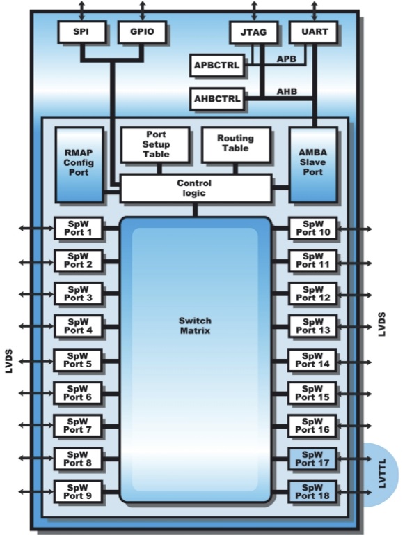 GR718 SpaceWire Router Architecture
